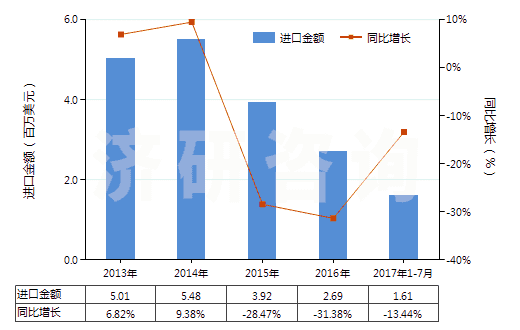 2013-2017年7月中國香葉醇、橙花醇（3,7-二甲基-2，6-辛二烯-1-醇）(HS29052210)進口總額及增速統(tǒng)計